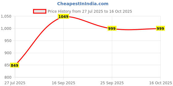 amazon.in van heusen Men Pyjama Bottom van heusen Price History Graph from 27 Jul 2025 to 16 Oct 2025
