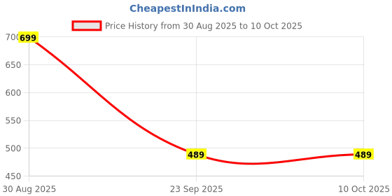 amazon.in van heusen Men Red Print Party Pocket Square van heusen Price History Graph from 30 Aug 2025 to 9 Oct 2025