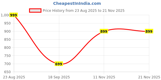 amazon.in van heusen Men Red Solid Party Pocket Square van heusen Price History Graph from 23 Aug 2025 to 20 Nov 2025