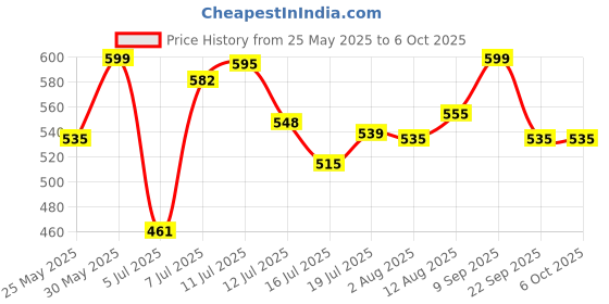 amazon.in van heusen Men Regular Fit Athleisure Smart Tech T-Shirt - Easy Stain Release, Anti Stat, Ultra Soft van heusen Price History Graph from 25 May 2025 to 4 Oct 2025