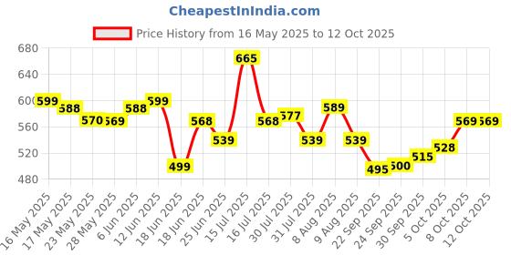 amazon.in van heusen Men Regular Fit Athleisure Smart Tech T-Shirt - Easy Stain Release, Anti Stat, Ultra Soft van heusen Price History Graph from 16 May 2025 to 11 Oct 2025