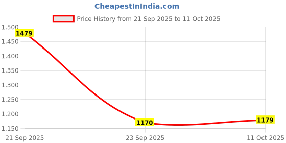 amazon.in van heusen Men Regular Fit Casual Pants van heusen Price History Graph from 21 Sep 2025 to 11 Oct 2025