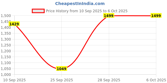 amazon.in van heusen Men Regular Fit Casual Pants van heusen Price History Graph from 10 Sep 2025 to 4 Oct 2025