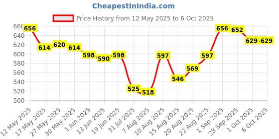 amazon.in van heusen Men Regular Fit Pants van heusen Price History Graph from 12 May 2025 to 1 Oct 2025