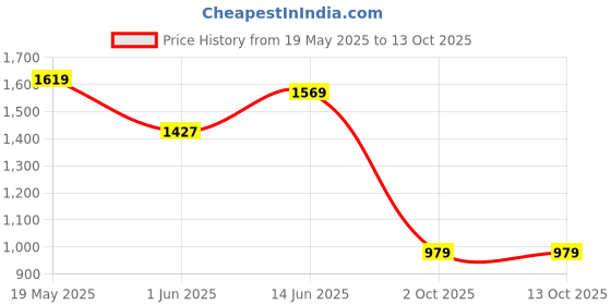 amazon.in van heusen Men Regular Fit Pants van heusen Price History Graph from 19 May 2025 to 13 Oct 2025