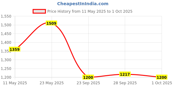 amazon.in van heusen Men Regular Fit Pants van heusen Price History Graph from 11 May 2025 to 1 Oct 2025
