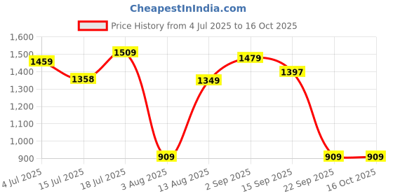 amazon.in van heusen Men Regular Fit Pants van heusen Price History Graph from 4 Jul 2025 to 14 Oct 2025
