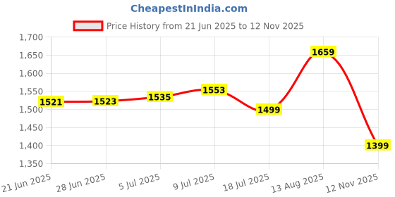 amazon.in van heusen Men Regular Fit Pants van heusen Price History Graph from 21 Jun 2025 to 12 Nov 2025