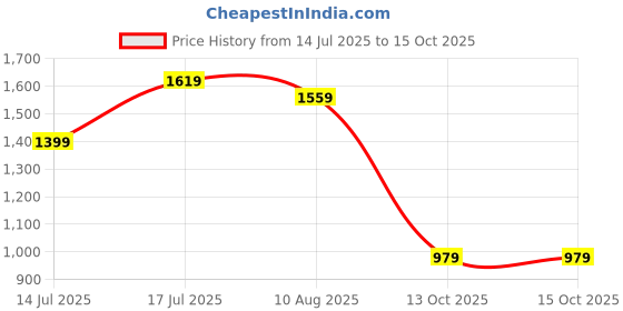 amazon.in van heusen Men Regular Fit Pants van heusen Price History Graph from 14 Jul 2025 to 15 Oct 2025