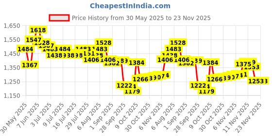amazon.in van heusen Men Regular Fit Pants Pack of 2 van heusen Price History Graph from 30 May 2025 to 23 Nov 2025