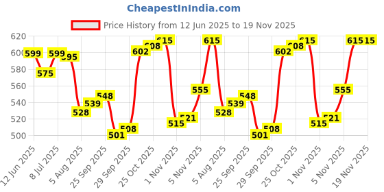 amazon.in van heusen Men Regular Fit T-Shirt - Cotton Rich Smart Tech, Easy Stain Release, Anti Stat, Ultra Soft, Moisture Wicking_60021_Sky Melange_L van heusen Price History Graph from 12 Jun 2025 to 19 Nov 2025