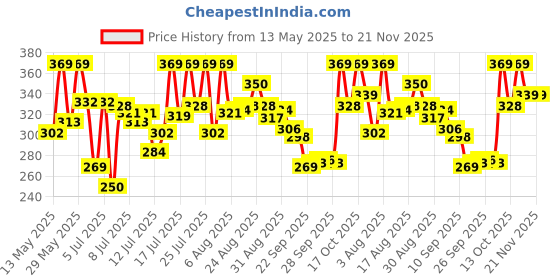 amazon.in van heusen Men Regular Fit Vest - 100% Combed Cotton - Anti Bacterial, Quick Dry, Label Free van heusen Price History Graph from 13 May 2025 to 18 Nov 2025