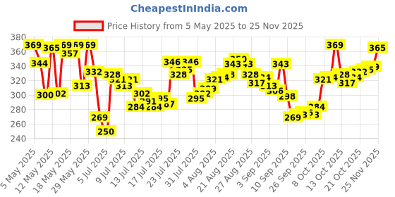 amazon.in van heusen Men Regular Fit Vest - 100% Combed Cotton - Anti Bacterial, Quick Dry, Label Free van heusen Price History Graph from 5 May 2025 to 24 Nov 2025