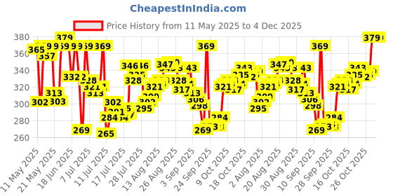 amazon.in van heusen Men Regular Fit Vest - 100% Combed Cotton - Anti Bacterial, Quick Dry, Label Free van heusen Price History Graph from 11 May 2025 to 4 Dec 2025