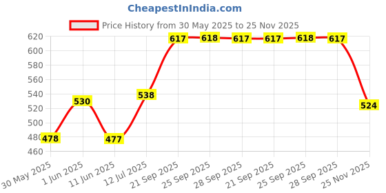 amazon.in van heusen Men Regular Fit Vest - 100% Combed Cotton - Pack of 2 - Anti Bacterial, Quick Dry, Label Free van heusen Price History Graph from 30 May 2025 to 25 Nov 2025