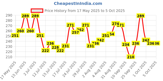 amazon.in van heusen Men Regular Fit Vest - 100% Combed Cotton - Ultra Soft, Label Free, Wider Straps van heusen Price History Graph from 17 May 2025 to 1 Oct 2025
