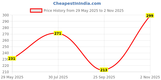 amazon.in van heusen Men Regular Fit Vest - 100% Combed Cotton - Ultra Soft, Label Free, Wider Straps van heusen Price History Graph from 29 May 2025 to 2 Nov 2025