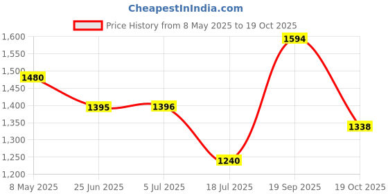 amazon.in van heusen Men Relaxed Track Pants-Antiviral,Zipper Pocket,Breathable van heusen Price History Graph from 8 May 2025 to 19 Oct 2025