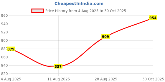 amazon.in van heusen Men Round Neck Cotton Sweatshirt van heusen Price History Graph from 4 Aug 2025 to 30 Oct 2025
