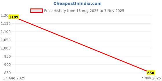 amazon.in van heusen Men Round Neck Cotton Sweatshirt van heusen Price History Graph from 13 Aug 2025 to 7 Nov 2025