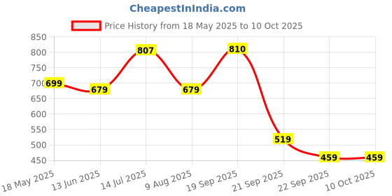 amazon.in van heusen Men Shorts van heusen Price History Graph from 18 May 2025 to 10 Oct 2025