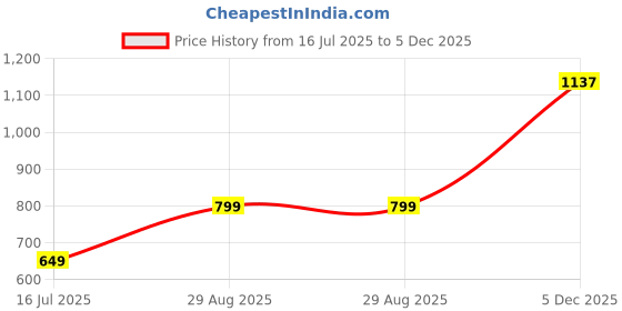 amazon.in van heusen Men Shorts van heusen Price History Graph from 16 Jul 2025 to 5 Dec 2025