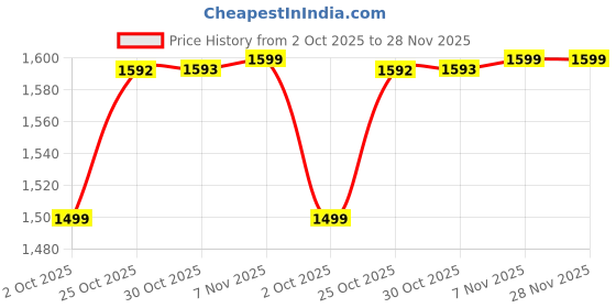 amazon.in van heusen Men Shorts van heusen Price History Graph from 2 Oct 2025 to 27 Nov 2025