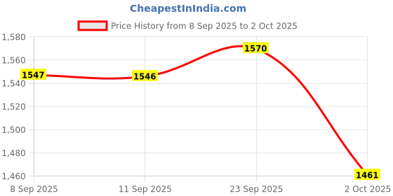 amazon.in van heusen Men Shorts van heusen Price History Graph from 8 Sep 2025 to 2 Oct 2025