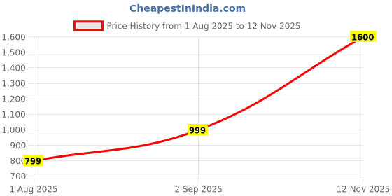 amazon.in van heusen Men Shorts van heusen Price History Graph from 1 Aug 2025 to 12 Nov 2025