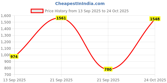 amazon.in van heusen Men Shorts van heusen Price History Graph from 13 Sep 2025 to 24 Oct 2025