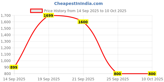 amazon.in van heusen Men Shorts van heusen Price History Graph from 14 Sep 2025 to 10 Oct 2025