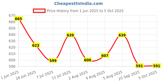 amazon.in Van Heusen Men Shorts - 100% Combed Cotton - Drawstring Waist, Functional Pockets van heusen Price History Graph from 1 Jun 2025 to 4 Oct 2025