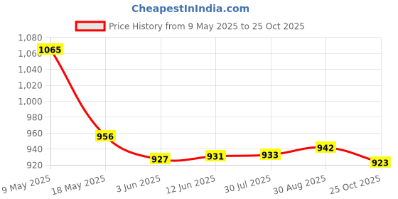 amazon.in van heusen Men Skinny Fit Casual Pants van heusen Price History Graph from 9 May 2025 to 25 Oct 2025