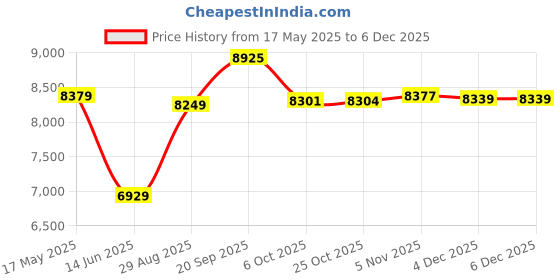 amazon.in van heusen Men Slim Fit Notch Lapel Suit van heusen Price History Graph from 17 May 2025 to 4 Dec 2025