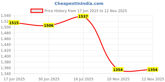 amazon.in van heusen Men Slim Fit Pants van heusen Price History Graph from 17 Jun 2025 to 10 Nov 2025