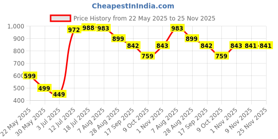amazon.in van heusen Men Slim Fit Vest van heusen Price History Graph from 22 May 2025 to 24 Nov 2025
