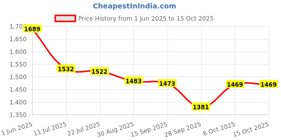 amazon.in van heusen Men Slim Pants van heusen Price History Graph from 1 Jun 2025 to 15 Oct 2025