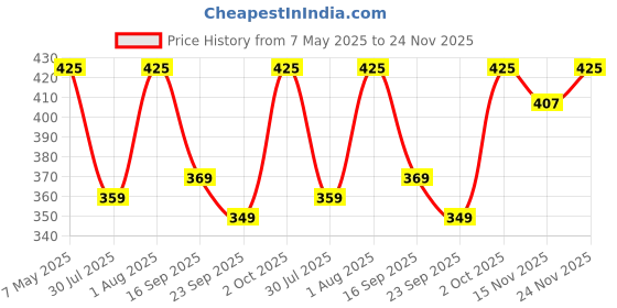 amazon.in van heusen Men Socks van heusen Price History Graph from 7 May 2025 to 24 Nov 2025