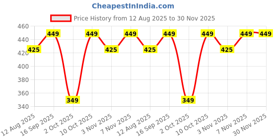 amazon.in van heusen Men Socks van heusen Price History Graph from 12 Aug 2025 to 30 Nov 2025