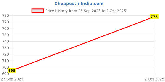 amazon.in van heusen Men Solid Trunks - 100% Cotton - Pack of 2 - Anti Bacterial, Colour Fresh, Moisture Wicking van heusen Price History Graph from 23 Sep 2025 to 2 Oct 2025
