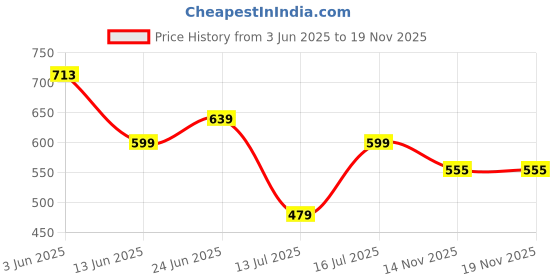 amazon.in van heusen Men Sport Allover Print Boxer Shorts - 100% Combed Cotton - Pack of 1 - Media Pocket, Super Soft van heusen Price History Graph from 3 Jun 2025 to 19 Nov 2025