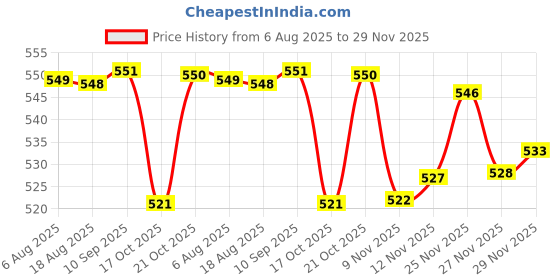 amazon.in van heusen Men Sport Allover Print Boxer Shorts - 100% Combed Cotton - Pack of 1 - Media Pocket, Super Soft van heusen Price History Graph from 6 Aug 2025 to 29 Nov 2025