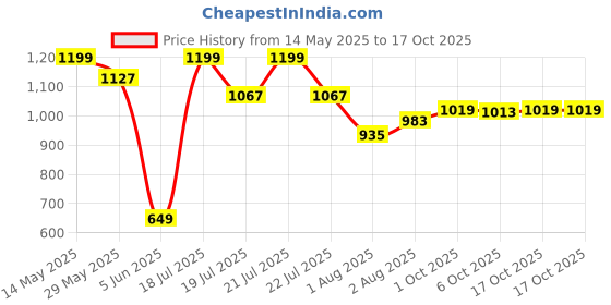 amazon.in van heusen Men Sport Camo Print Knit Shorts - Drawstring Waist, Ultra Soft van heusen Price History Graph from 14 May 2025 to 6 Oct 2025