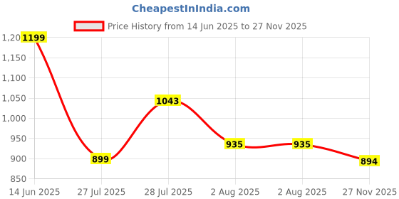 amazon.in Van Heusen Men Sport Camo Print Knit Shorts - Drawstring Waist, Ultra Soft van heusen Price History Graph from 14 Jun 2025 to 27 Nov 2025