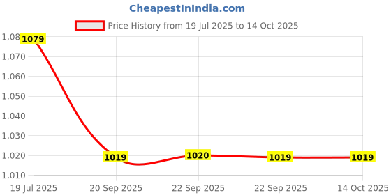 amazon.in van heusen Men Sport Camo Print Knit Shorts - Drawstring Waist, Ultra Soft van heusen Price History Graph from 19 Jul 2025 to 14 Oct 2025