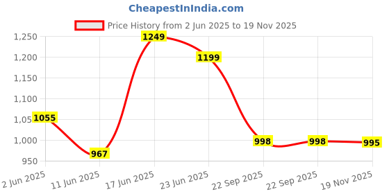 amazon.in Van Heusen Men Sport Smart Tech Regular Fit Trackpants - Easy Stain Release, Anti Stat, Ultra Soft van heusen Price History Graph from 2 Jun 2025 to 19 Nov 2025