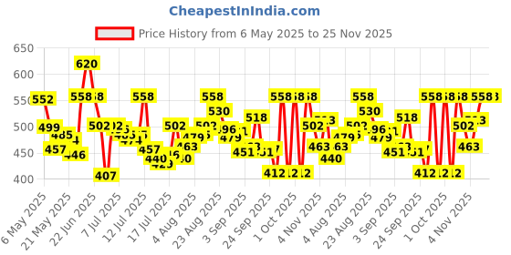 amazon.in van heusen Men Sport Ultra Soft Regular Fit Vest - Combed Cotton - Pack of 2 - Wider Straps, Solid van heusen Price History Graph from 6 May 2025 to 25 Nov 2025
