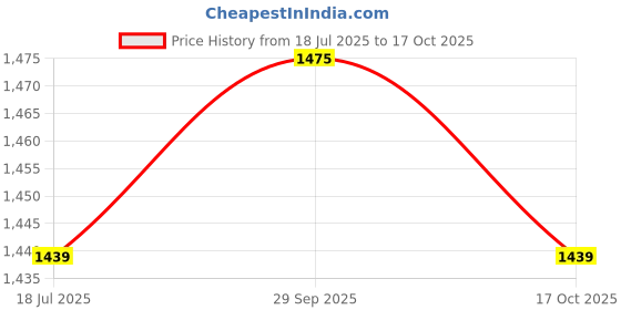 amazon.in van heusen Men Sport Zipper Pocket Regular Fit Joggers - Drawstring Waist, Ultra Soft van heusen Price History Graph from 18 Jul 2025 to 17 Oct 2025