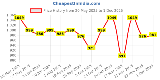 amazon.in van heusen Men Straight Fit Track Pants van heusen Price History Graph from 20 May 2025 to 1 Dec 2025