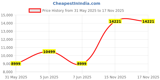 amazon.in van heusen Men Suit - Dress Set van heusen Price History Graph from 31 May 2025 to 15 Nov 2025